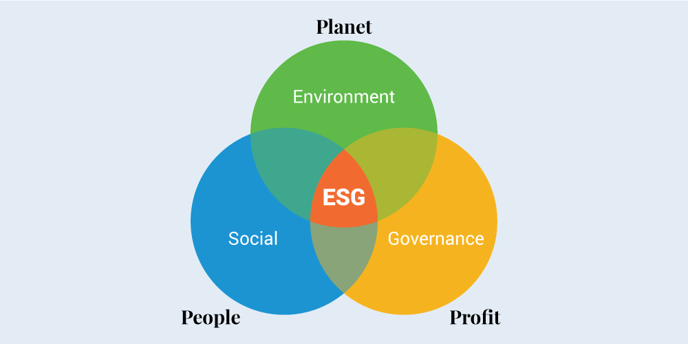 Planet, People, Profit: Environmental, Social, Governance