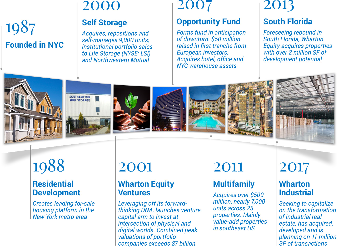 Our History – Wharton Equity Partners